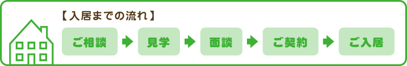 【入居までの流れ】 ご相談→見学→面談→ご契約→御入居